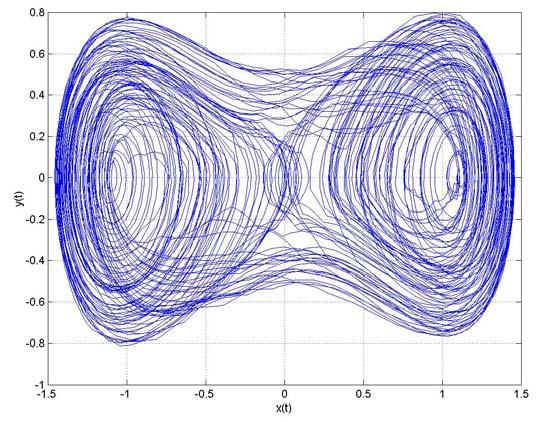 9). Natomiast dla zbioru parametrów: a = 0,2, b = 0,3, ω = 1 otrzymano rozwiązanie okresowe (cykl graniczny) zamknięta pętla trajektorii w przestrzeni fazowej dwuwymiarowej (rys. 11).