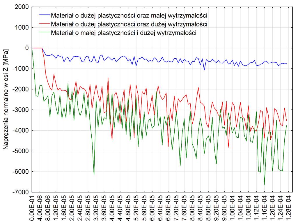 Rys. 12. Nieciągłość cyklicznych zmian naprężeń normalnych w kierunku prostopadłym do ruchu ostrza w procesie mikroskrawania materiałów o różnych właściwościach mechanicznych 5.