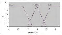 Zgrupowanie lingwistyczne dla przepuszczalności Dla porowatości zastosowano dwa wydzielenia: 5 podzbiorów rozmytych: bardzo mała, mała, średnia, duża i bardzo duża, 3 podzbiory