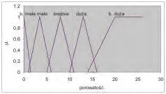 Poniżej przedstawiono granice podzbiorów rozmytych, wytypowanych metodą fuzzy-supień do dalszych obliczeń: porowatość (5): 0-1,5; 1-6; 5-11; 10-16; powyżej 14, porowatość (3): 0-3;