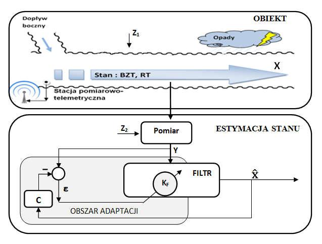 Rys.2. Idea i mechanizm filtru adaptacyjnego z pomiarami zanieczyszczonej rzeki.