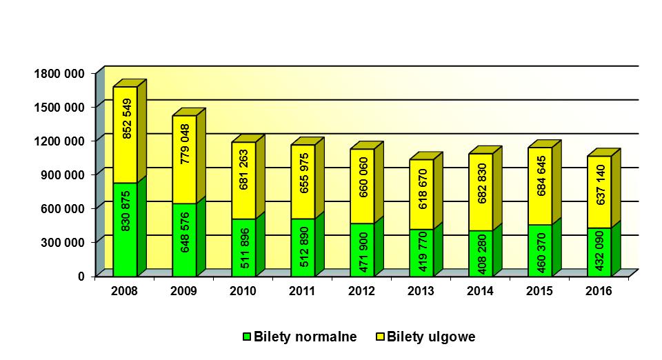 poszczególnych latach 2008-2016 (w szt.