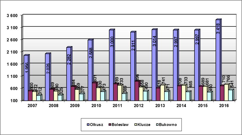 Wykres 11. Udział Gmin w kosztach komunikacji w latach 2007-2016 (w tys. zł.