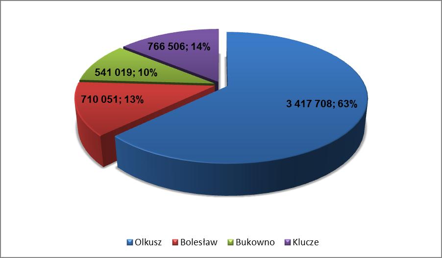 Linie: ZZ, ZP, Ż, BP, WK, M, PS, G, SŁ, 457 oraz 475 przebiegają w całości po terenie gminy Olkusz i są przez nią dofinansowywane w 100%.