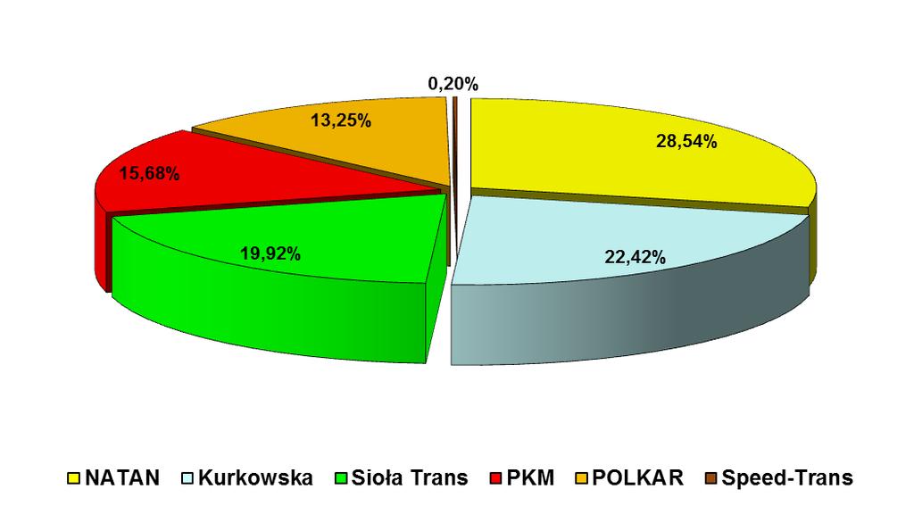Niepodległości 10/13, 32-332 Bukowno Wykonaną pracę przewozową przez poszczególnych operatorów w 2016 r. ilustruje poniższy wykres: Wykres 2.