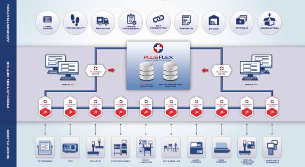 SYSTEM KOMPUTEROWY PLUSFLEX Efektywne zarządzanie i optymalizacja PlusFlex to idealny system do sterowania liniami produkującymi, pakującymi i etykietującymi, obsługującymi zapakowane produkty w