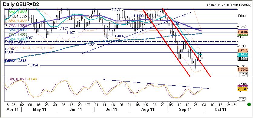 EURUSD fundamentalnie EUR w zasadzie bez zmian. Przebieg wczorajszej sesji był podobny do środowej sesji. Do południa EUR było mocniejsze.