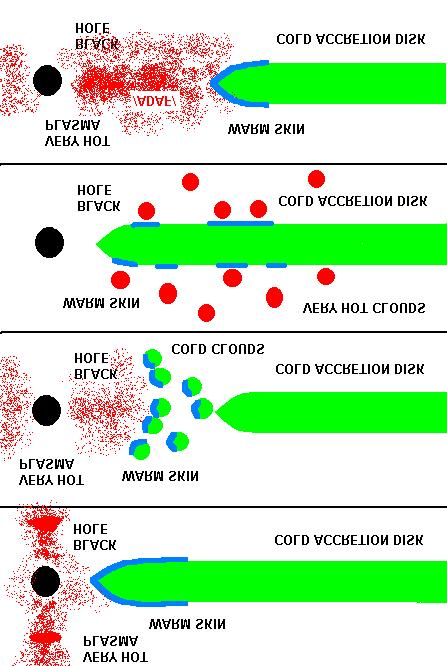 6. Geometria procesu akrecji dla galaktycznych czarnych dziur Taką, i parę innych geometrii rozważa się, aby umieścić dysk akrecyjny oraz gorącą optycznie cienką plazmę i ewentualny "ciepły