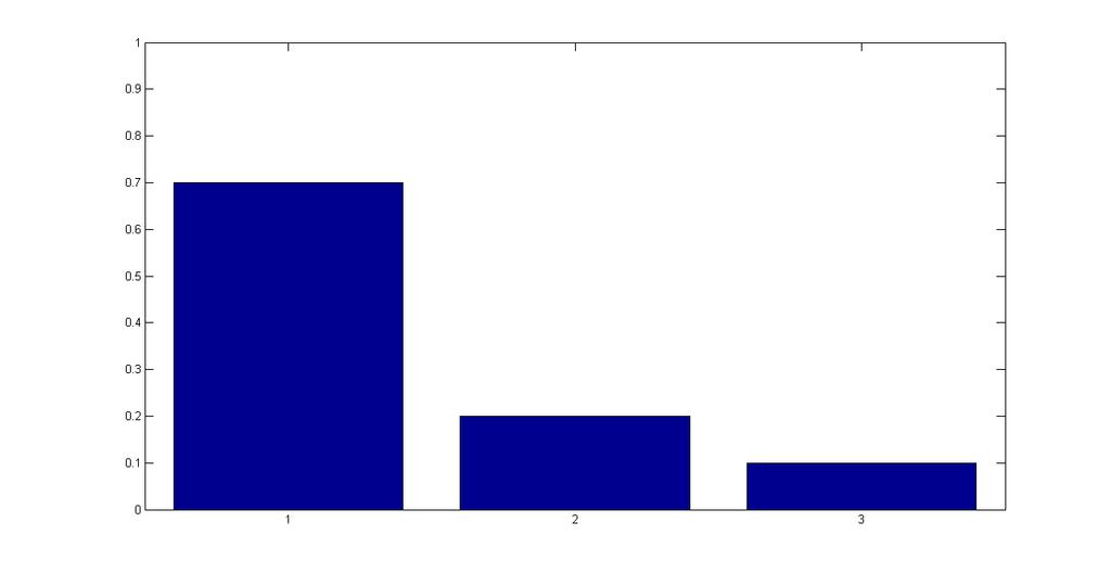 Rozkład dwupunktowy i dwumianowy Rozkład dwupunktowy (ang. Bernoulli distribution) na zmiennej binarnej x {0, 1}, Bern(x µ) = µ x (1 µ) 1 x. Wartość oczekiwana i wariancja: E[x] = µ, var[x] = µ(1 µ).