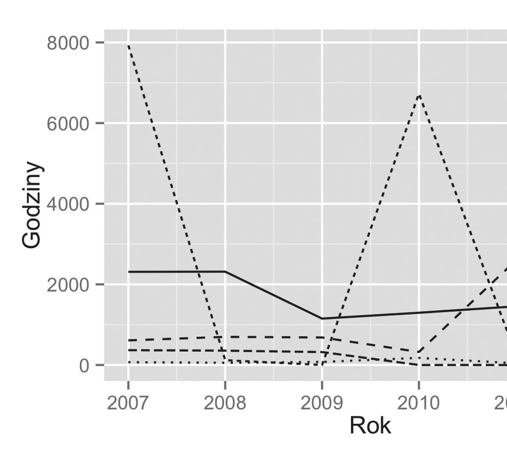 JANUSZ DĄBROWSKI, HANNA KLIMEK, ADAM KALISZEWSKI Rysunek 8. Usługi wartości dodanej w BCT w latach 2007-2012 rozliczane w godzinach [godz.