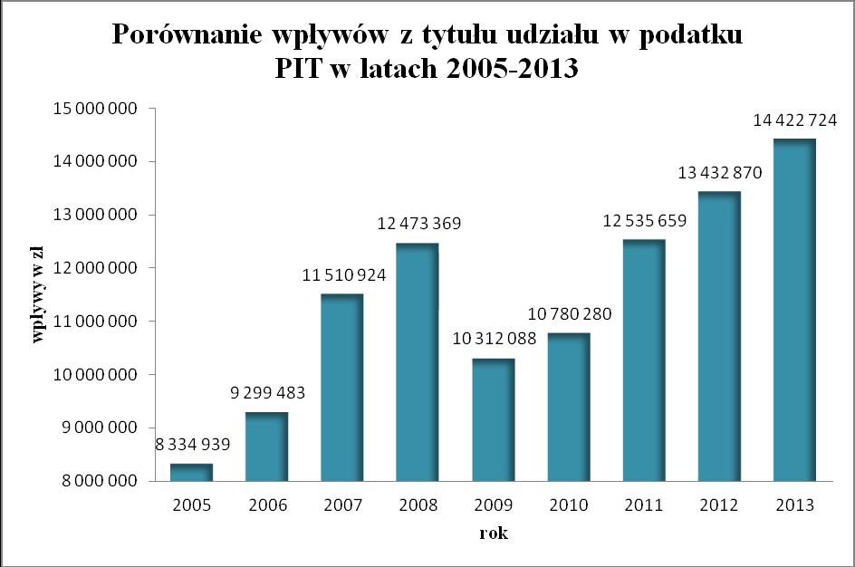 Od 2005 do 2013 roku plan dochodów z tego tytułu w omawianym okresie był realizowany w następujących wysokościach: o 2005 rok 113 % planu; o 2006 rok 111 % planu; o