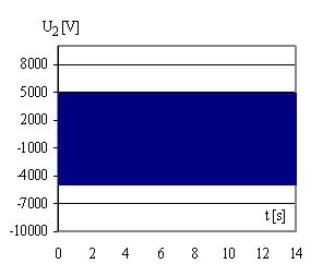 a) b) Rys. 9. Pzebeg napęca fazowego na zacskach dugego uzwojena stojana podczas ozuchu badanego slnka: a) pzy ównoległym połączenu uzwojeń b) z tójstopnową bateą kondensatoów Fg. 9. Tansent of the phase seconday wndng voltage dung stat up of the tested moto: a) both wndngs connected n paallel b) wth thee-stage capacto bank 5.