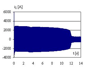 a) b) Rys. 5. Pzebeg pędkośc kątowej podczas ozuchu badanego slnka: a) pzy ównoległym połączenu uzwojeń b) z tójstopnową bateą kondensatoów Fg.