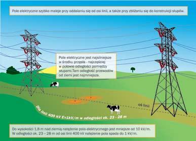 Linie i stacje elektroenergetyczne w srodowisku czlowieka POLE MAGNETYCZNE Natężenie pola magnetycznego wokół linii przesyłowych najwyższych napięć jest niewielkie.