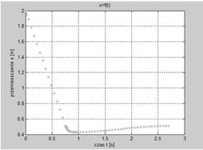 Technika Równanie (7) stanowi ostateczny model matematyczny, który toolbox SIMULINK. Graficzną postać modelu komputerowego przedstawiono na rysunku 3.