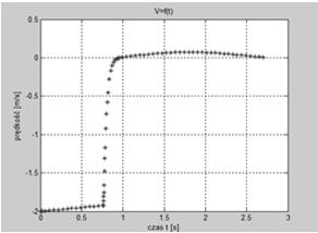 Na podstawie otrzymanych wykresów zmian położenia oraz prędkości modelowanego obiektu w czasie możliwe jest dobranie odpowiednich wartości parametrów roboczych hamulca np. współczynników k oraz c.