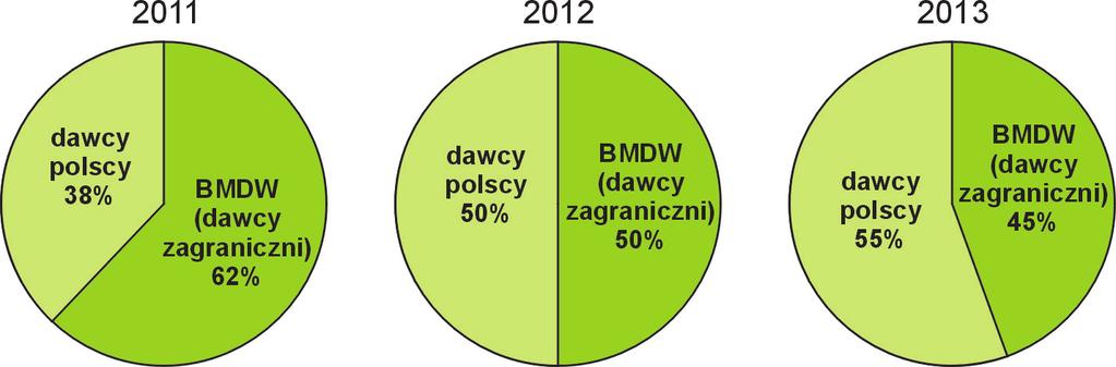 Pochodzenie zaakceptowanych do przeszczepu niespokrewnionych dawców szpiku w 2013 r. Procedury CSK DCTK FRCKK IHIT Medigen razem zakoñczone w 2013 r.