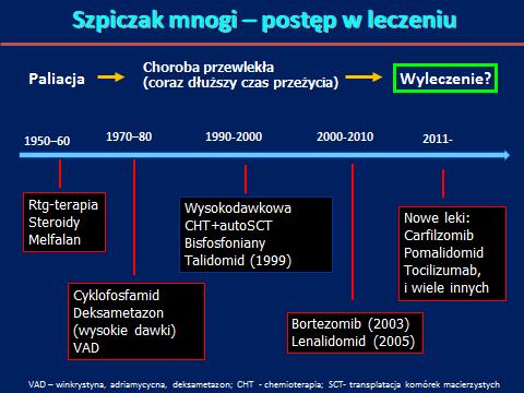 W 2012, 2013 oraz 2015 roku do leczenia szpiczaka mnogiego zostały