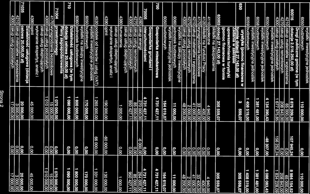 6050 budżetowych 110 000,00 0,00 110 000,00 Drogi publiczne gminne (w tym 60016 dotacje 2.516.