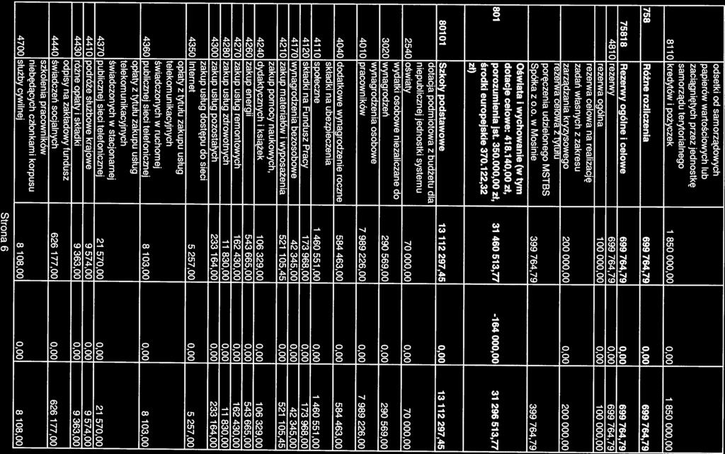 z zakresu zarządzania kryzysowego ezerwa celowa z tytułu 200 000,00 0,00 200 000,00 poręczenia udzielonego MSTBS Spółka z o.o. w Mosinie 399 764,79 399 764,79 Oświata i wychowanie (w tym dotacje celowe: 418.