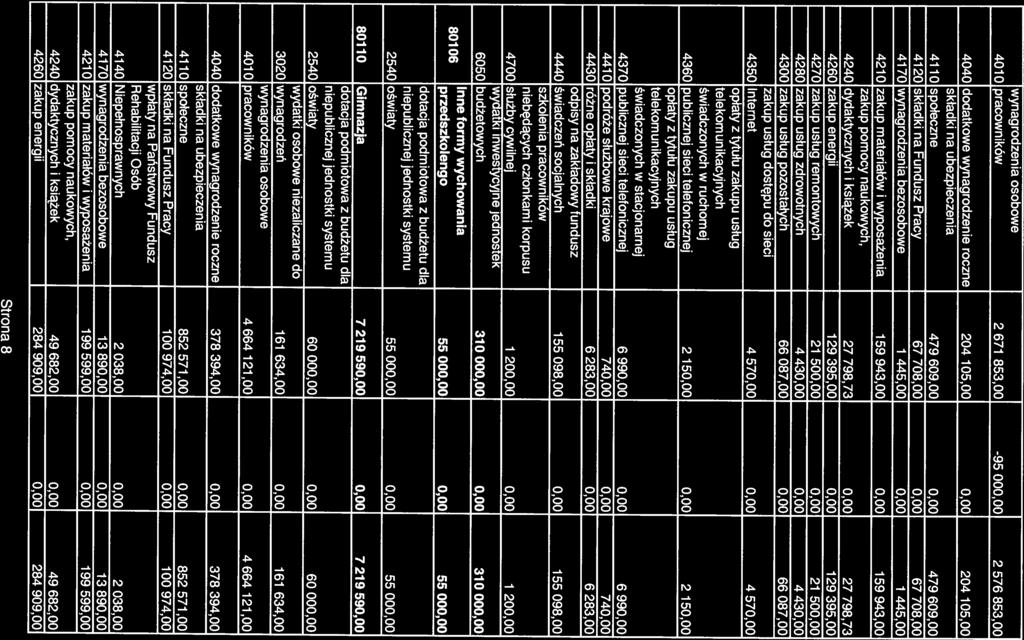 wynagrodzenia osobowe 4010 pracowników 2 671 853,00-95 000,00 2 576 853,00 4040 dodatkowe wynagrodzenie roczne 204 105,00 0,00 204 105,00 4110 społeczne 479 609,00 0,00 479 609,00 4120 składki na