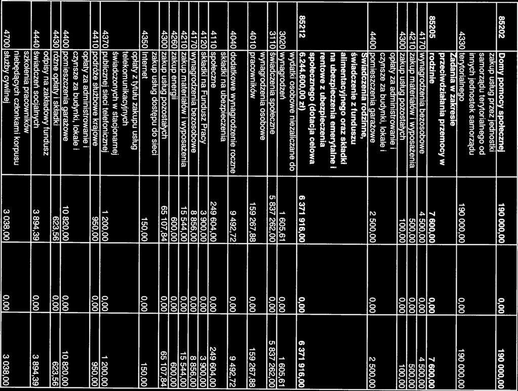 85202 Domy pomocy społecznej 190 000,00 0,00 190 000,00 zakup usług przez jednostki samorządu terytorialnego od innych jednostek samorządu 4330 terytorialnego 190 000,00 Zadania w zakresie 0,00 190