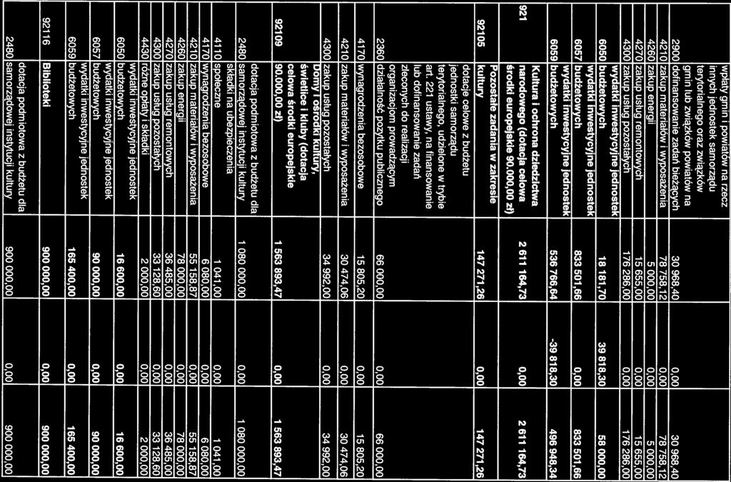 wpłaty gmin i powiatów na rzecz innych jednostek samorządu terytorialnego oraz związków gmin lub związków powiatów na 2900 dofinansowanie zadań bieżących 30 968,40 0,00 30 968,40 4210 zakup