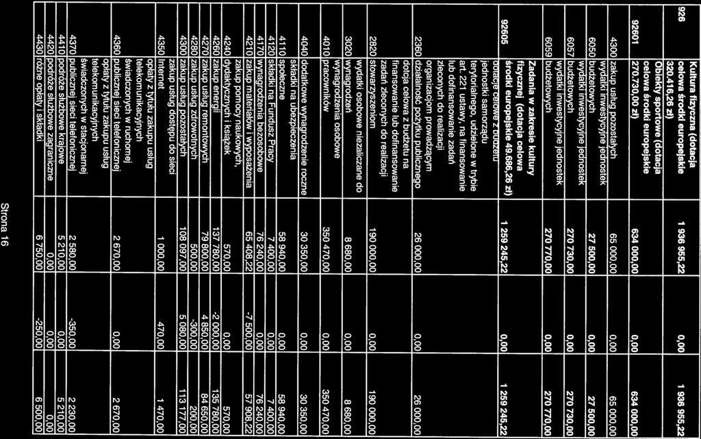 Kultura fizyczna (dotacja 926 celowa środki europejskie 1 936 955,22 0,00 1 936 955,22 320416,26 zł) Obiekty sportowe (dotacja celowa środki europejskie 92601 270130,00 zł) 634 000,00 0,00 634 000,00
