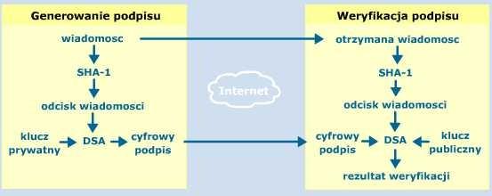 Podpis cyfrowy (https) źródło.