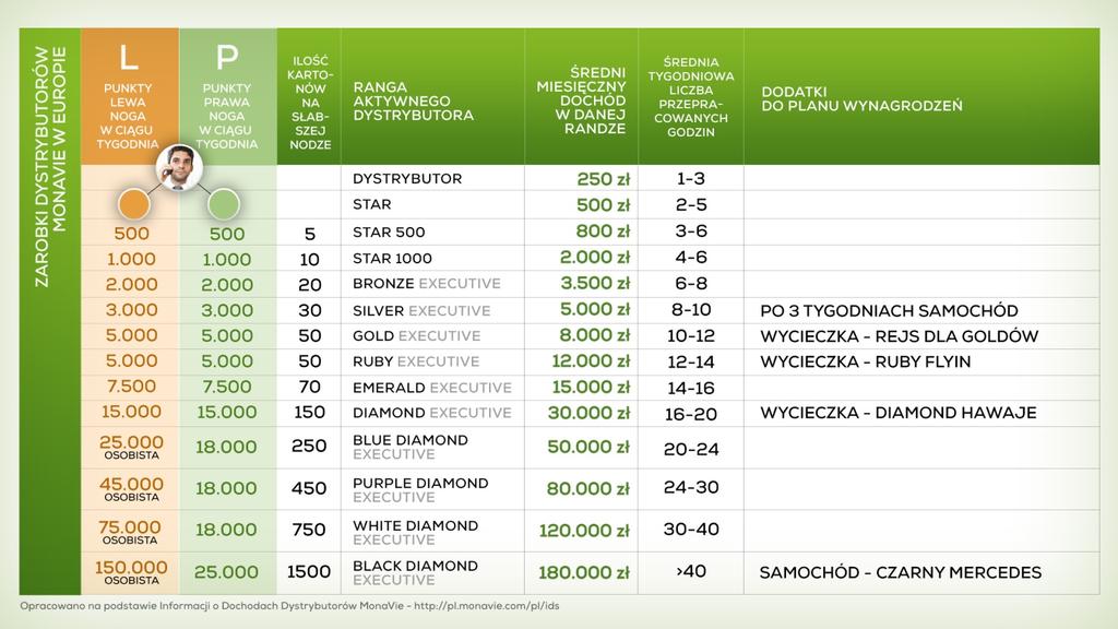 Zawarta tu wiedza i działanie oparte o tę wiedzę doprowadziła mnie do osiągnięcia rangi Purple Diamond Executive.