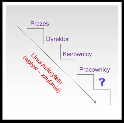 umysły, umysł reaktywny -zaprogramowany i proaktywny, pozwalający uczyć się nam nowe rzeczy.