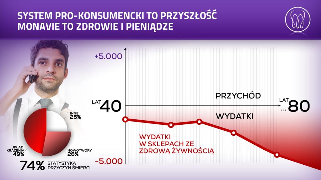 względem nie dają nam cienia wątpliwości, że na zdrowe odżywianie stać tylko nielicznych, cała reszta boryka się z codziennym wyborem to lub to. Więc dla kogo są produkty Monavie?