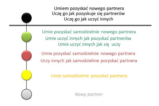 czterech pól zajmują Ci co wszystko wiedzą, znają się na wszystkim i nie są otwarci na żadną propozycję.