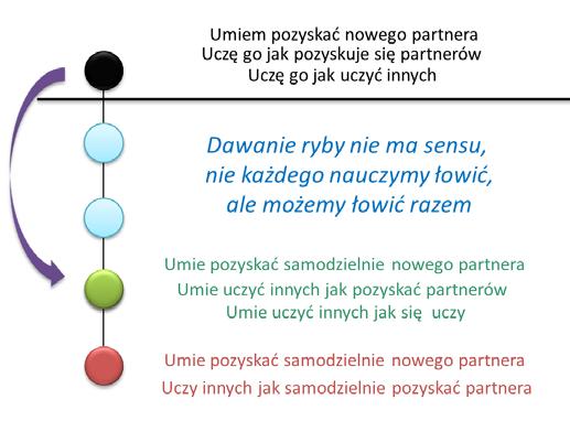 sekundowa prezentacja pokazał czwartą głębokość, czyli proces szkolenia, który ma się zakończyć samodzielnym pozyskaniem nowego partnera zdolnego do samodzielnego działania.