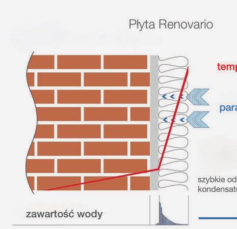 OPIS I WŁAŚCIWOŚCI PRODUKTÓW Płyta Klimatyczna Renovario Mineralna płyta wyprodukowana z silikatu wapiennego, którego kryształki tworzą mikroporowaty szkielet.