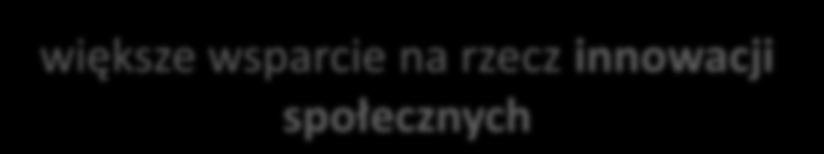 priorytetów inwestycyjnych Proponowane zmiany w EFS min.