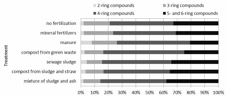 Content of polycyclic aromatic hydrocarbons in soil fertilized with organic materials derived from waste 143 4-ring compounds constituted the highest share among polycyclic aromatic hydrocarbons