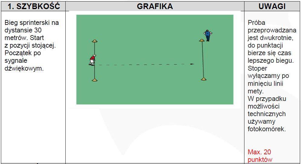 PUNKTACJA: 1. Szybkość: tabelka norm. 2. Próba mocy (skok w dal z miejsca): tabelka norm. 3. Technika specjalna (prowadzenie piłki): tabelka norm. 4.