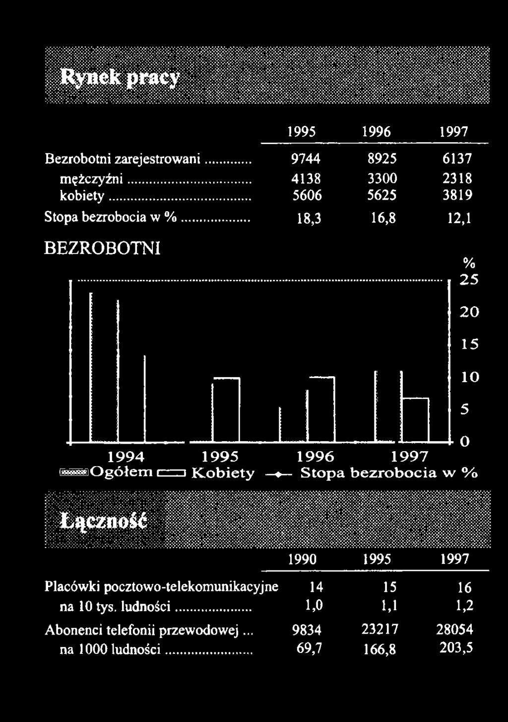 .. 18,3 16,8 12,1 BEZROBOTNI 1994 Ogółem 1995 Kobiety 0 1996 1997 Stopa bezrobocia w /o