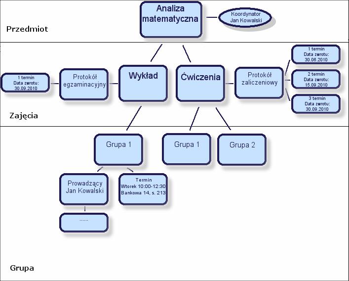 Rysunek 0: Przedmioty, zajęcia, grupy i protokoły w systemie USOS Bardzo ważne jest ustalenie kto i kiedy może modyfikować oceny.