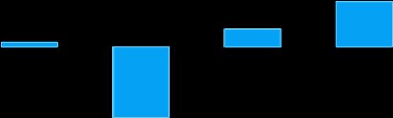 '12 4,6% 12,9% 4,2% III kw. '09 III kw. '10 III kw. '11 III kw.