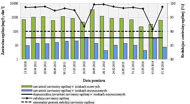 [Rozporządzenie 2014] o 65,3%. Zauważono, że w żadnej z poddanej analizie próbie ścieków oczyszczonych nie odnotowano przekroczenia wartości granicznej.