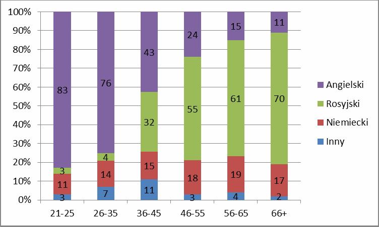 Strukturalne zróżnicowanie znajomości języków obcych 7 Wykres 4.