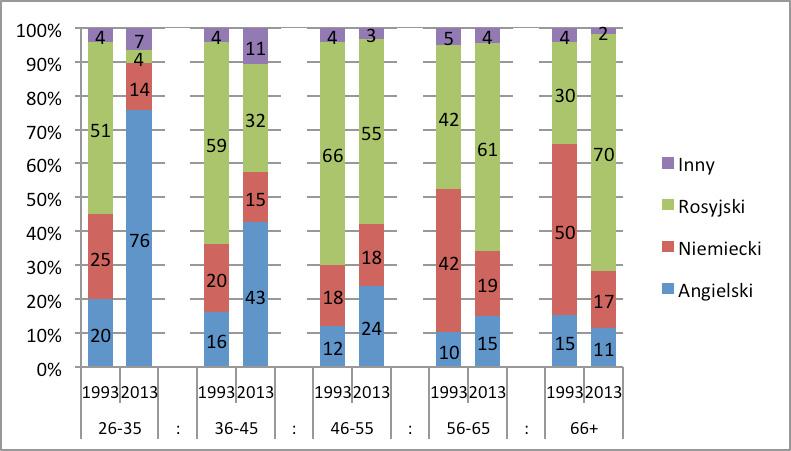 26 do 35 lat od 36 do 45 lat od 46 do 55 lat od 56 do 65 lat 66 i więcej lat Źródło: Dane badania POLPAN, 2013 rok. Wykres 5.