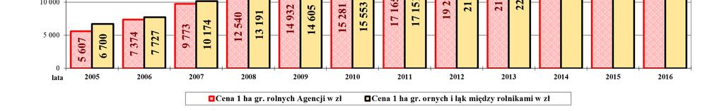 łącznie gruntów ornych i łąk) w obrocie prywatnym w latach 2005 2015 były wyższe niż średnie ceny gruntów rolnych, uzyskiwane przez ANR o 4-6%. W 2016 roku różnica ta zmalała do 1%.