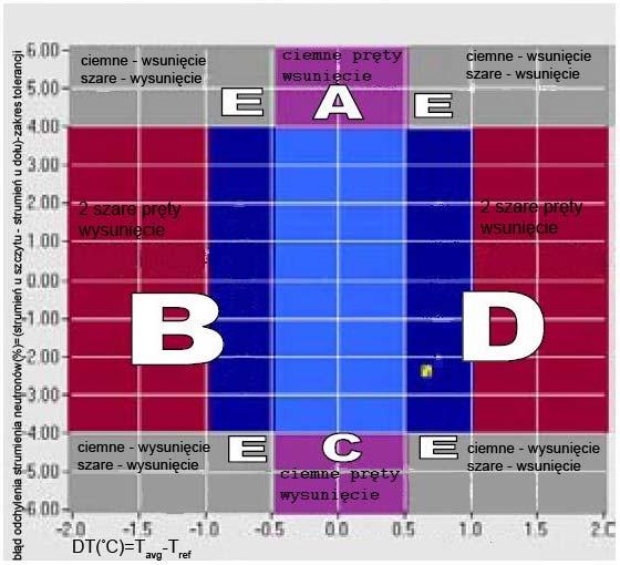 Rys. 2 Diagram limitów kontrolnych Błąd odchylenia strumienia neutronów FT (% odchylenia strumienia) Błąd temperatury średniej DT( o C) Obszar A: FT>4; -0,5<DT<0,5 Obszar C: FT<-4; -0,5<DT<0,5 Obszar