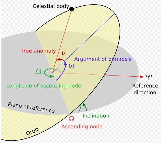 Obliczanie pozycji obiektu na podstawie znanych elementów orbity
