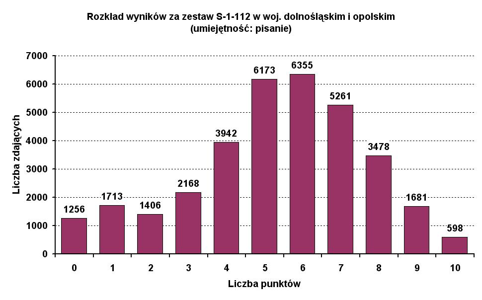 Czytanie Średni wynik za czytanie wyniósł 8,3 punktu na 10 możliwych do uzyskania (82,7% punktów). Wynik maksymalny uzyskało w okręgu 9 038 uczniów (prawie 27% uczniów), a wynik zerowy 22 uczniów.