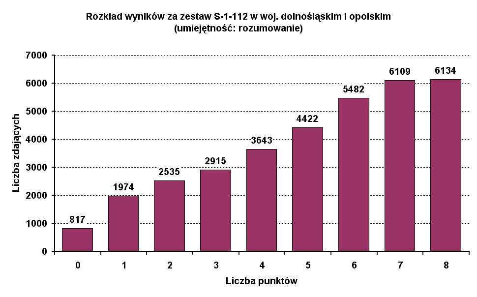 Rozumowanie Średni wynik za rozumowanie wyniósł 5,2 punktu na 8 punktów możliwych do uzyskania (65,1% punktów).