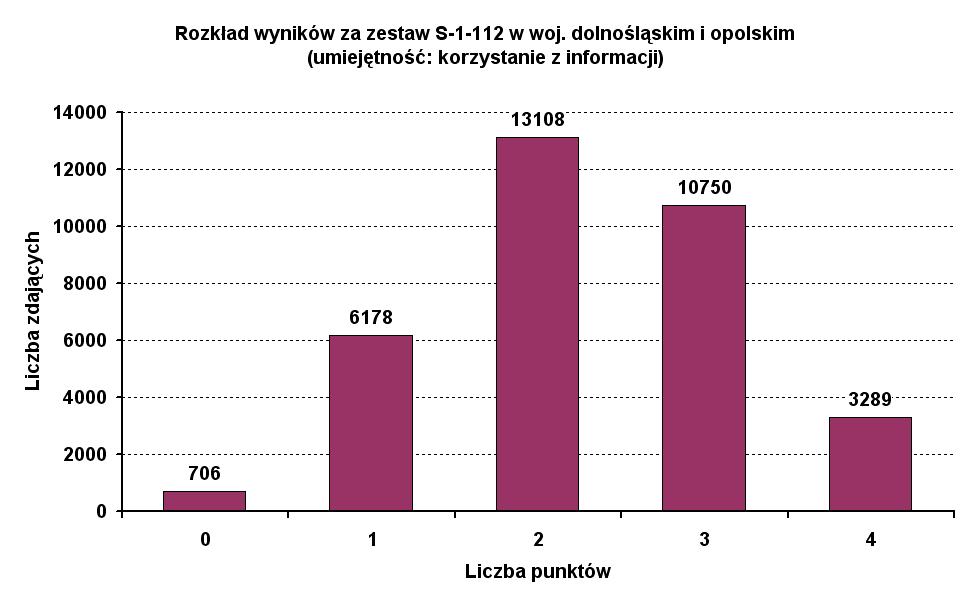 Ponad połowa zdających otrzymała 6 i więcej punktów, a najczęściej uzyskiwanym wynikiem był wynik maksymalny. Rozkład wszystkich punktów uzyskanych przez uczniów w tym obszarze pokazuje diagram 9.